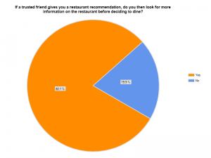 Groundbreaking Survey Reveals How Diners Choose Restaurants ...