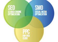 Search engine marketing diagram